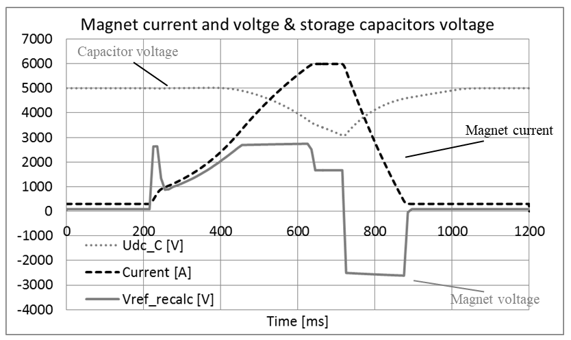 POPSB Magnet current & voltage